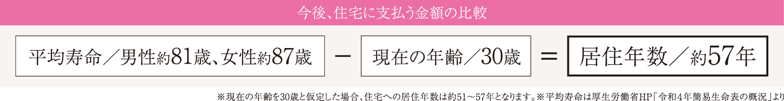 今後、住宅に支払う金額の比較