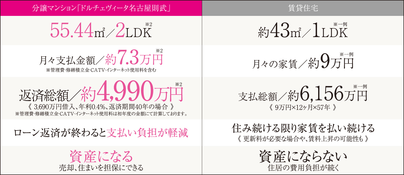 分譲マンション「ドルチェヴィータ名古屋則武」と賃貸住宅の比較表